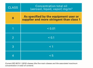 Giải pháp khí không dầu cho ngành thực phẩm và đồ uống